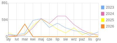Wykres roczny blog rowerowy Basik.bikestats.pl